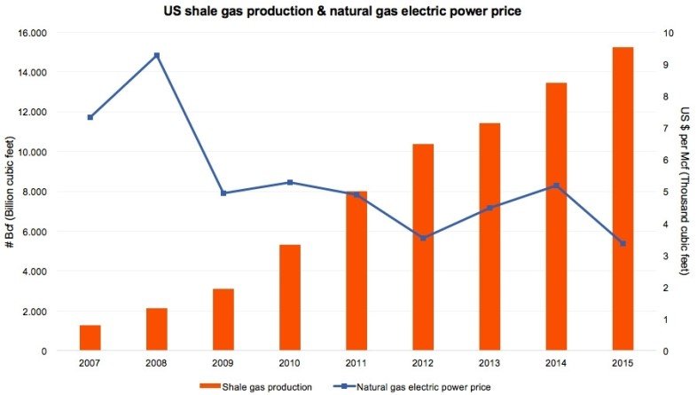 1491910460182_US shale gas production & natural gas electric power price