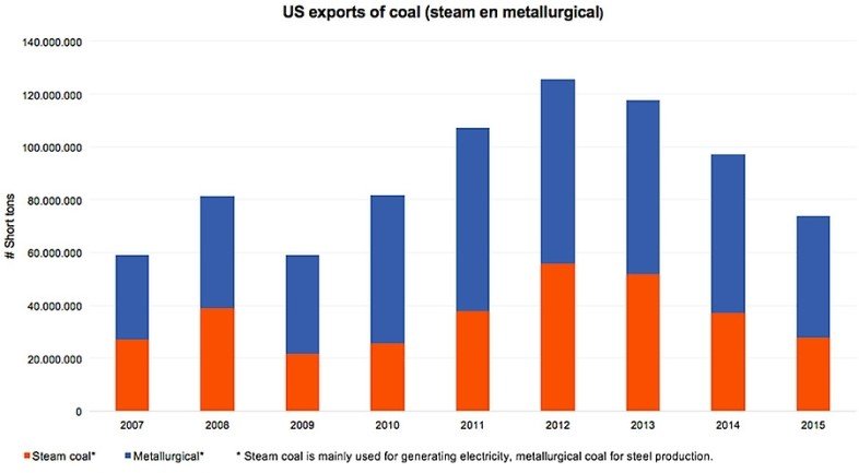 1491910594637_US exports of coal (steam en metallurgical)