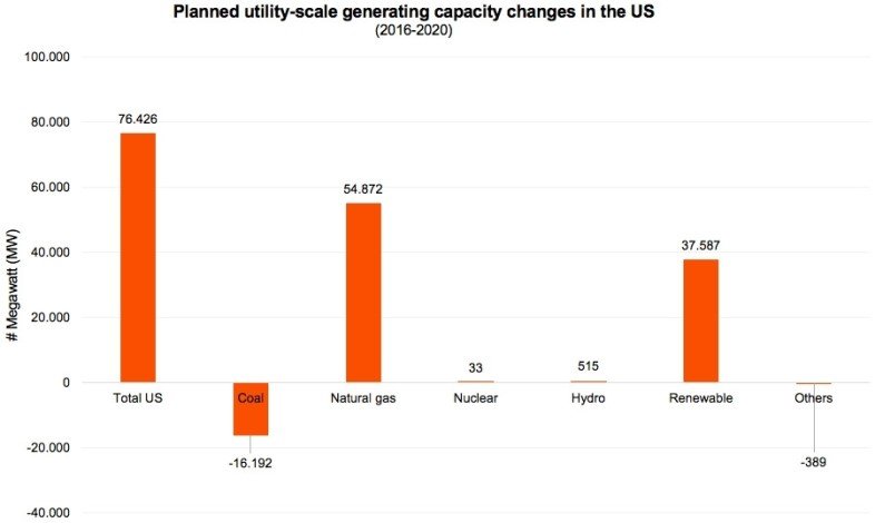 1491910644696_Planned utility-scale generating capacity changes in the US